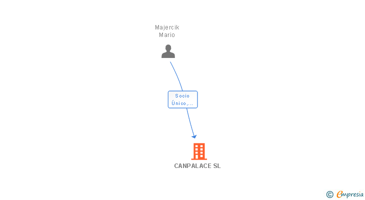 Vinculaciones societarias de CANPALACE SL