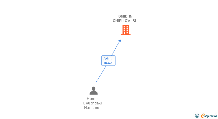 Vinculaciones societarias de GMID & CHIRILOV SL
