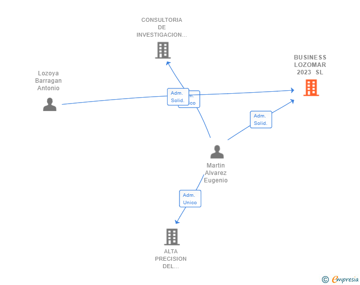 Vinculaciones societarias de BUSINESS LOZOMAR 2023 SL