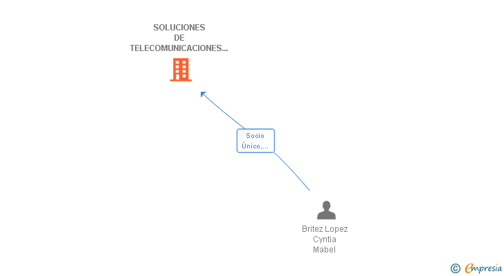 Vinculaciones societarias de SOLUCIONES DE TELECOMUNICACIONES Y SERVICIOS VESUBIO SL