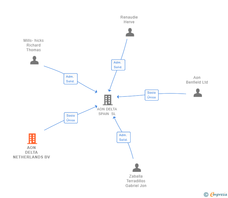 Vinculaciones societarias de AON DELTA NETHERLANDS BV