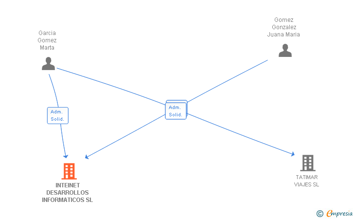 Vinculaciones societarias de INTEINET DESARROLLOS INFORMATICOS SL