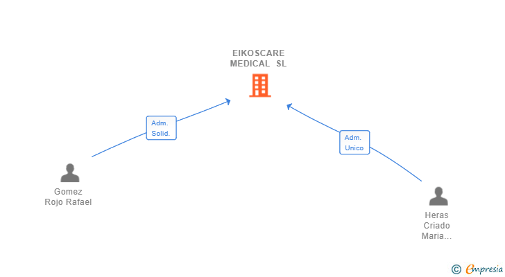 Vinculaciones societarias de EIKOSCARE MEDICAL SL