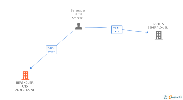 Vinculaciones societarias de BERENGUER AND PARTNERS SL