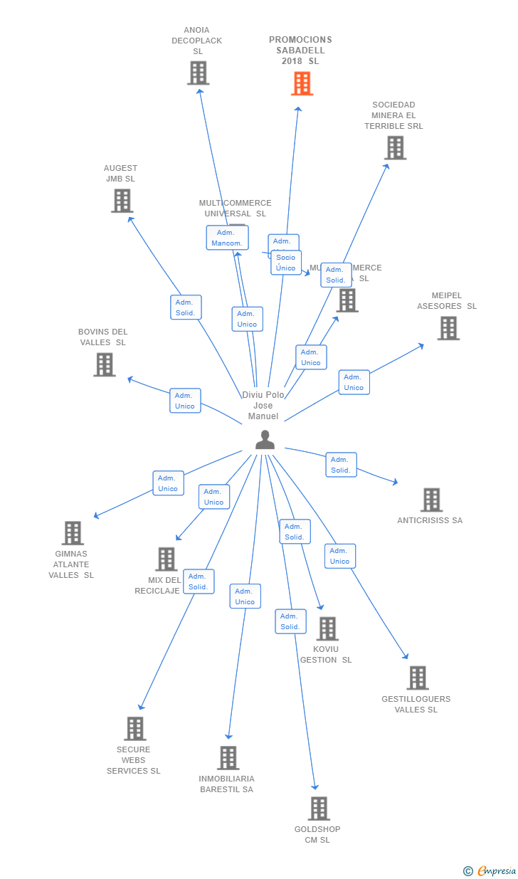 Vinculaciones societarias de PROMOCIONS SABADELL 2018 SL