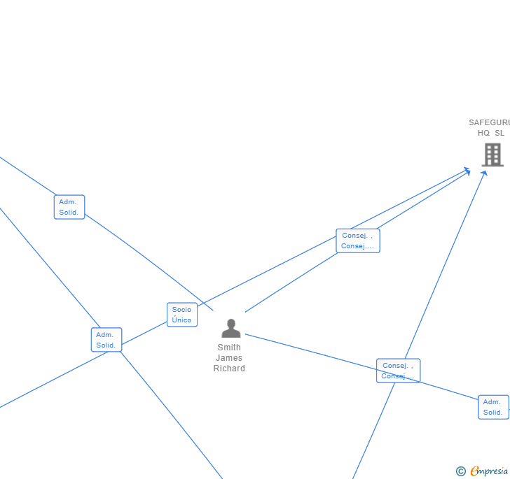 Vinculaciones societarias de FATHOM 3 DEV SL