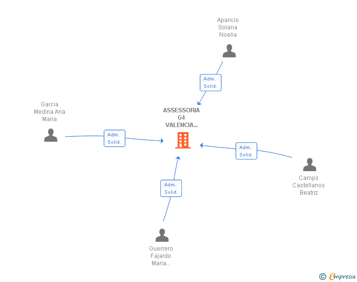 Vinculaciones societarias de ASSESSORIA G4 VALENCIA 2006 SL