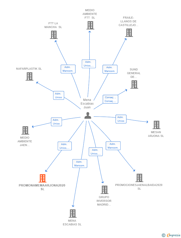 Vinculaciones societarias de PROMONAMEMAARJONA2020 SL