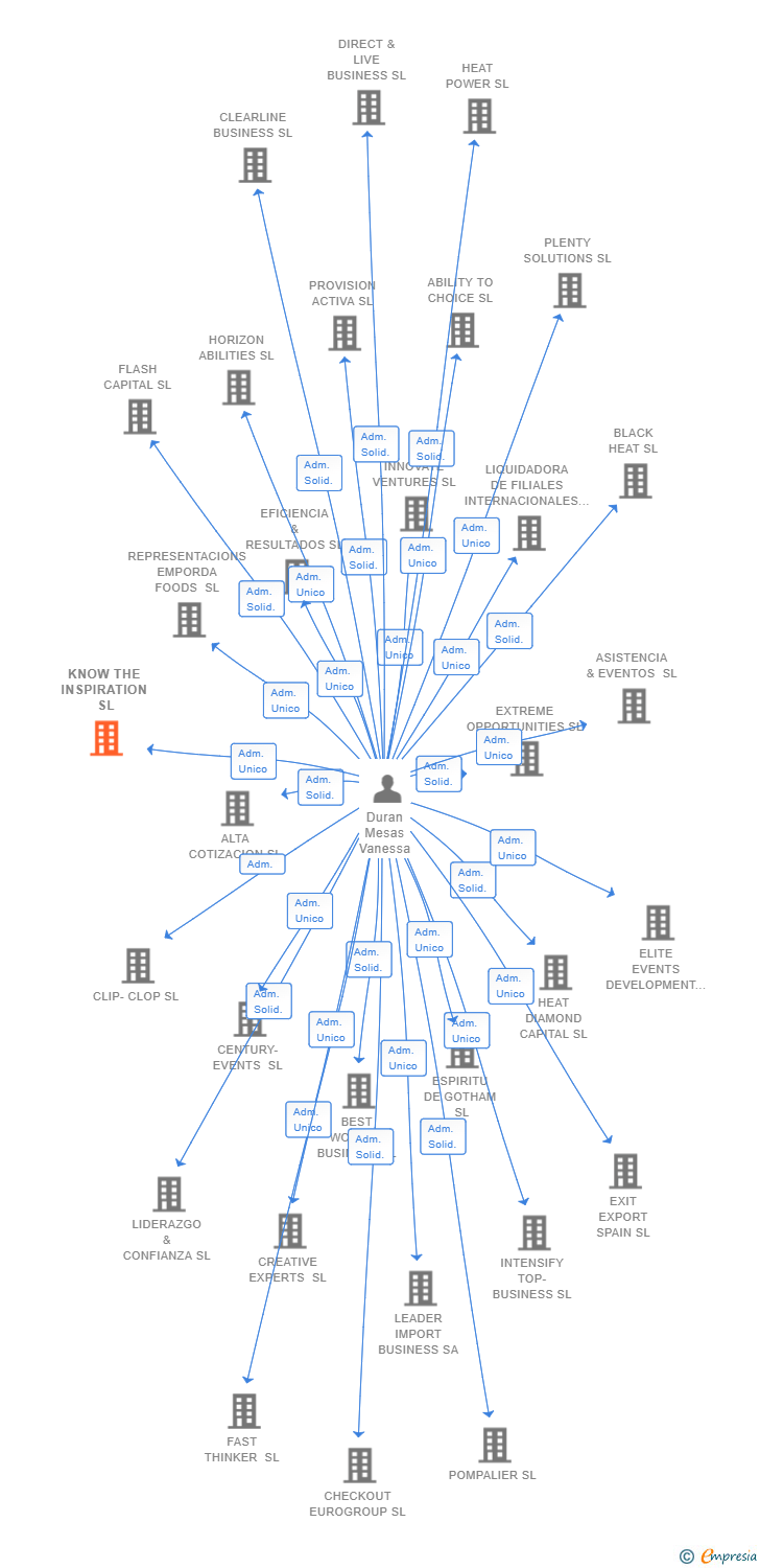 Vinculaciones societarias de KNOW THE INSPIRATION SL