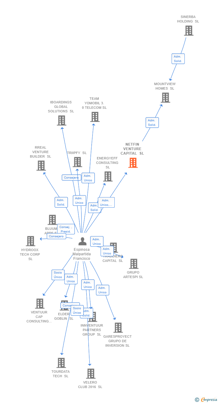 Vinculaciones societarias de NETFIN VENTURE CAPITAL SL
