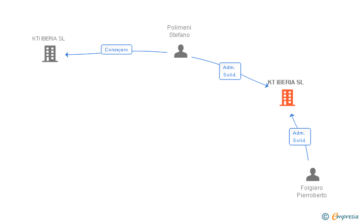Vinculaciones societarias de KT IBERIA SL