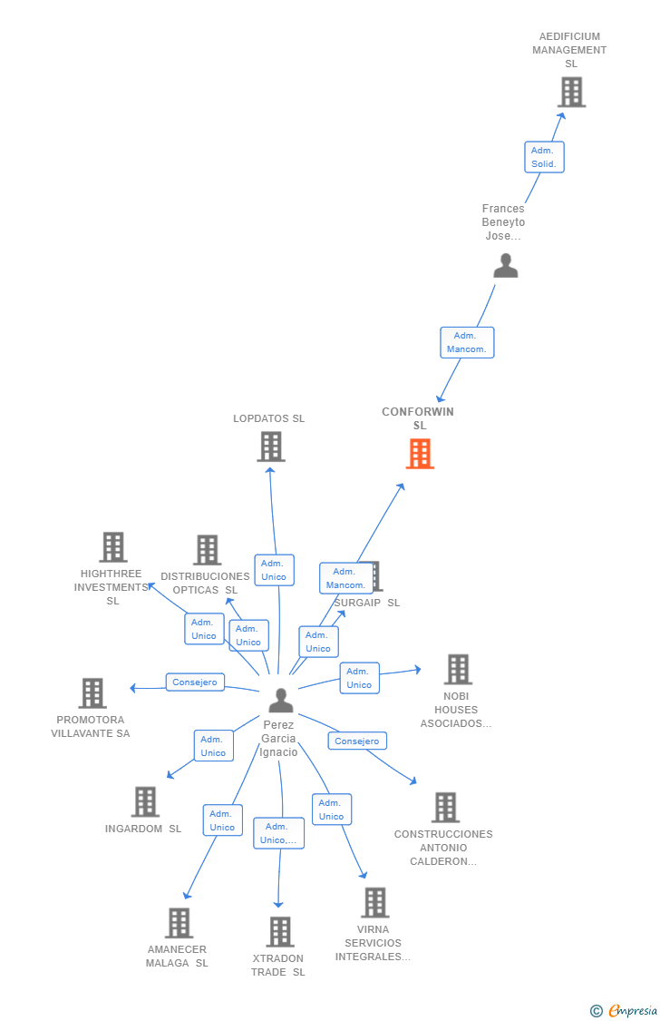Vinculaciones societarias de CONFORWIN SL