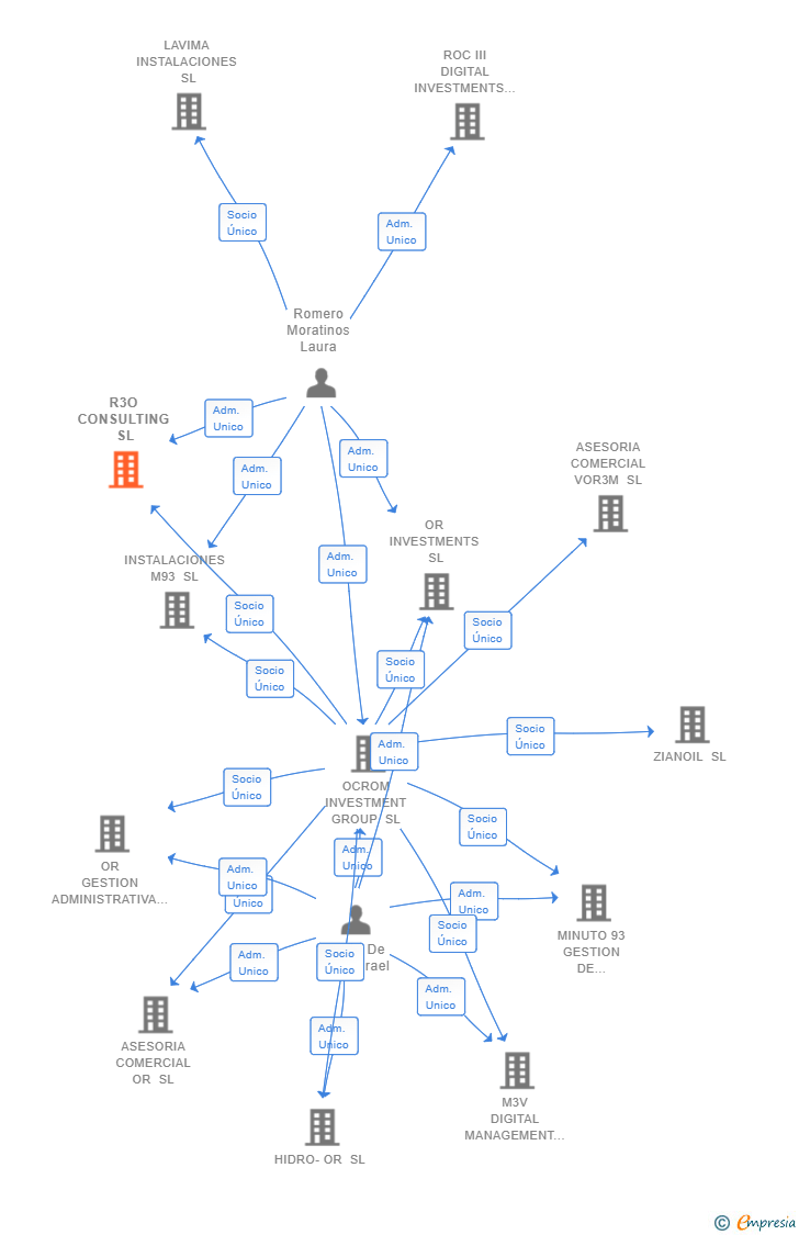 Vinculaciones societarias de R3O CONSULTING SL