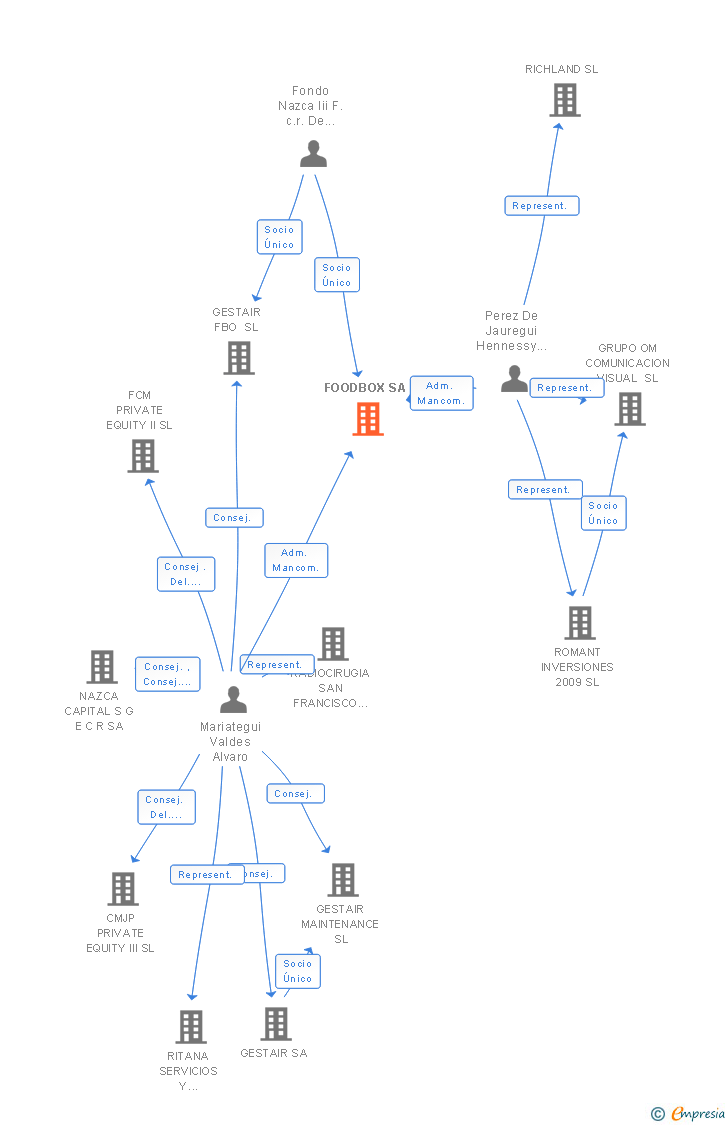 Vinculaciones societarias de FOODBOX SA