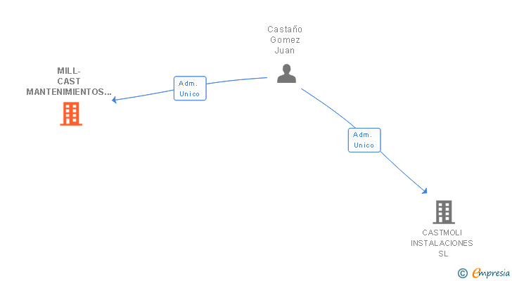 Vinculaciones societarias de MILL-CAST MANTENIMIENTOS Y SERVICIOS SL