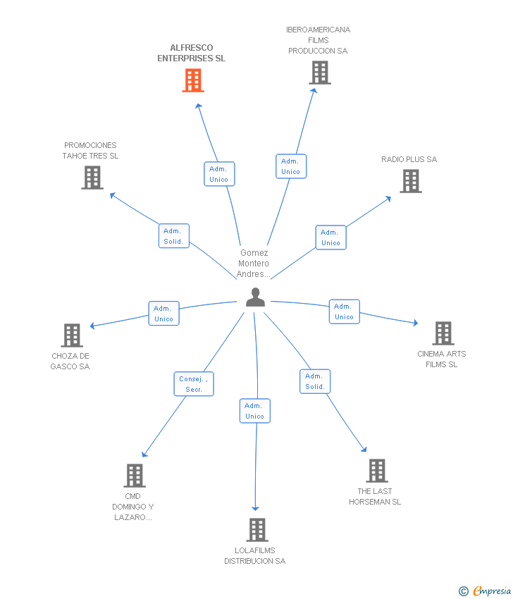 Vinculaciones societarias de ALFRESCO ENTERPRISES SL