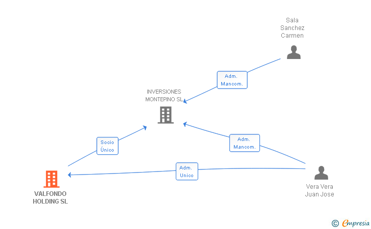 Vinculaciones societarias de VALFONDO HOLDING SL