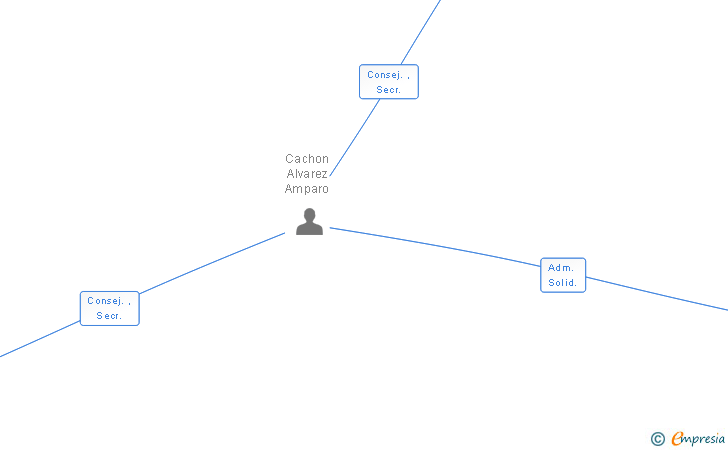 Vinculaciones societarias de PROMOCIONES INMOBILIARIAS COSTA HOGAR SL