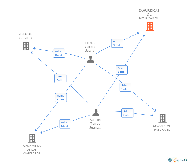 Vinculaciones societarias de ZAHURDICAS DE MOJACAR SL
