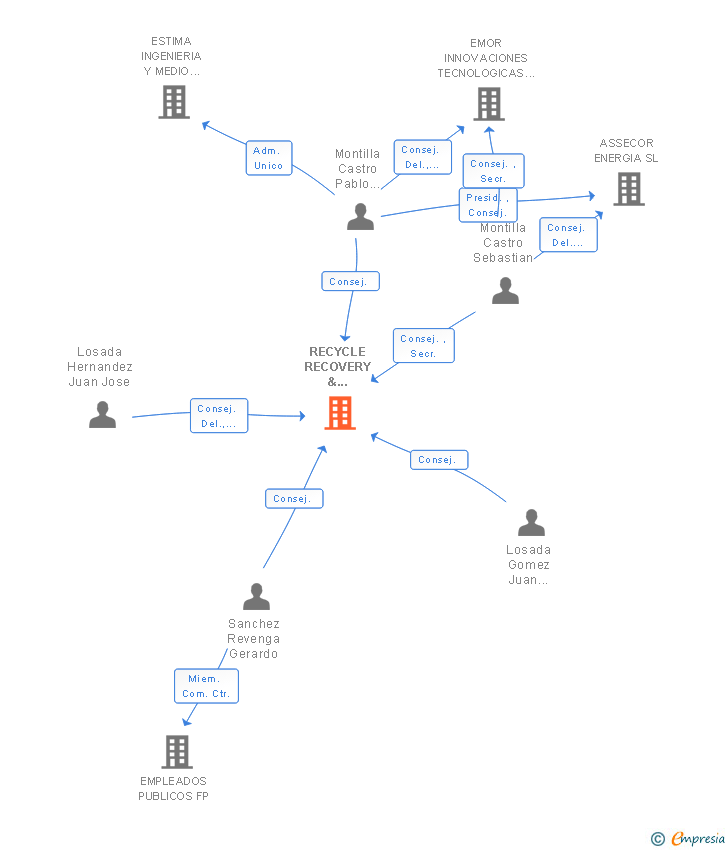 Vinculaciones societarias de RECYCLE RECOVERY & CONSULTING SL