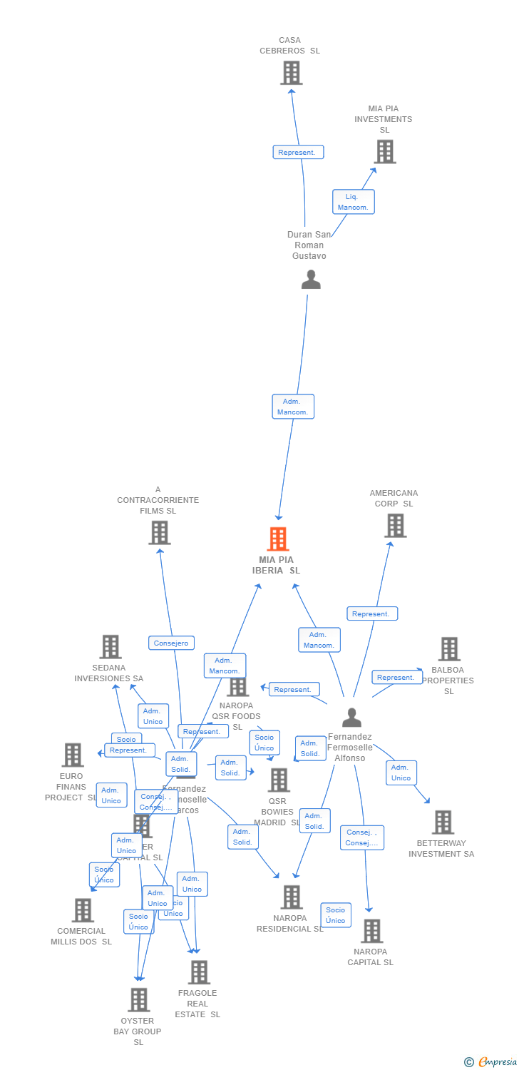 Vinculaciones societarias de MIA PIA IBERIA SL