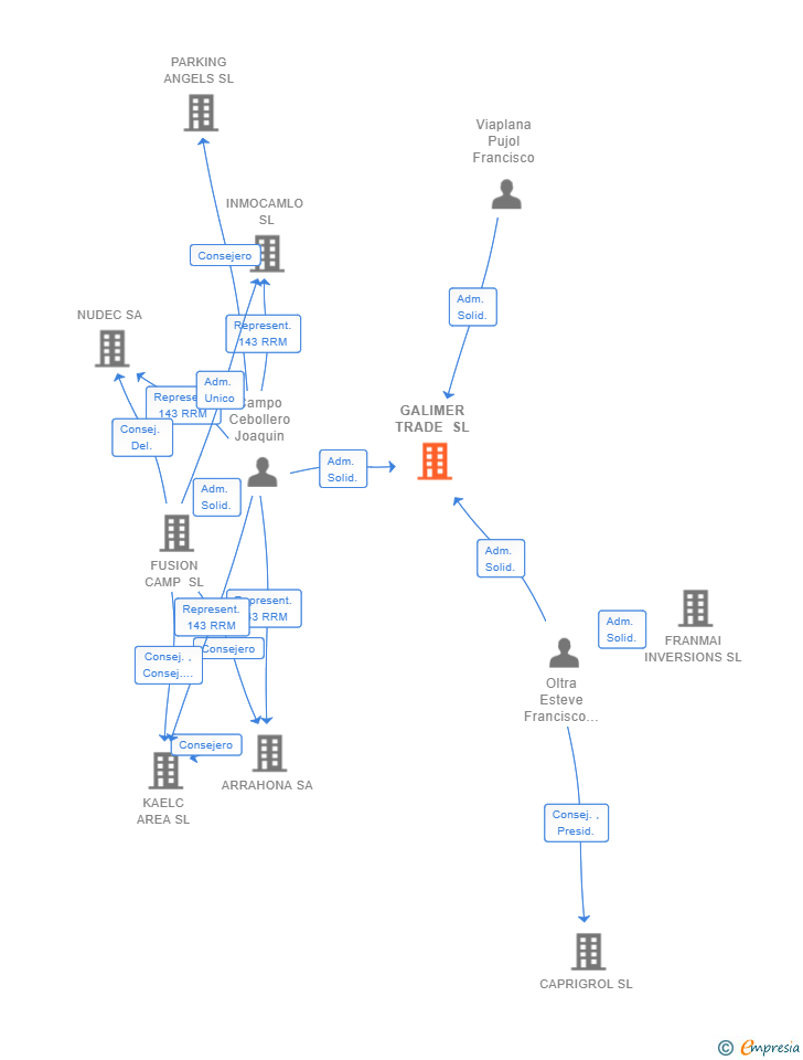 Vinculaciones societarias de GALIMER TRADE SL
