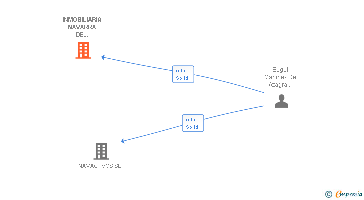 Vinculaciones societarias de INMOBILIARIA NAVARRA DE ARRENDAMIENTOS SL
