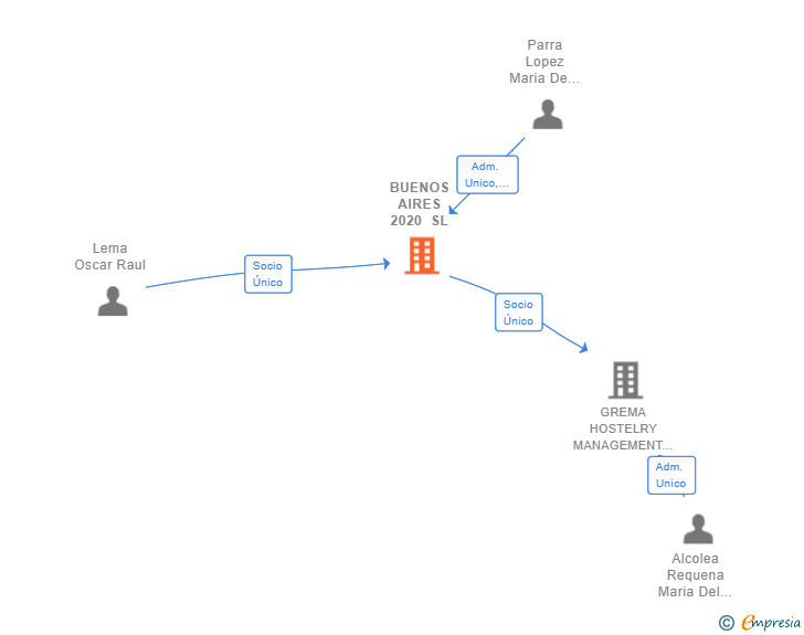 Vinculaciones societarias de BUENOS AIRES 2020 SL