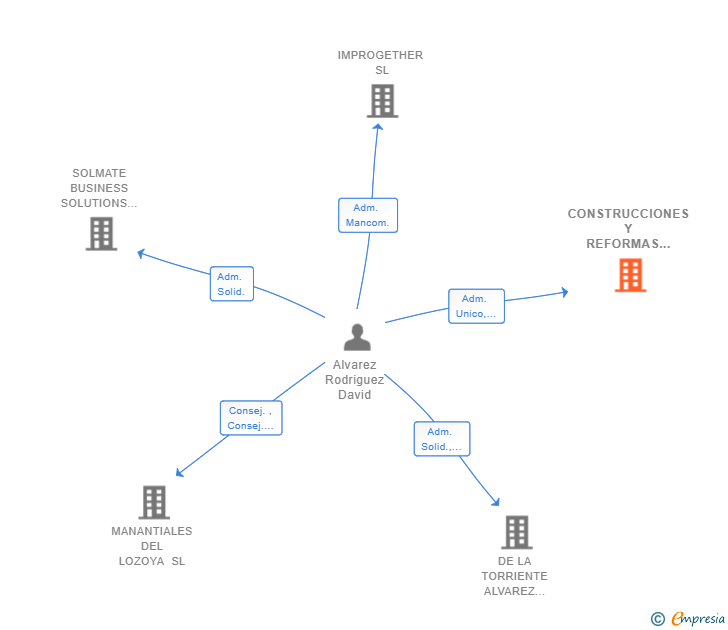 Vinculaciones societarias de CONSTRUCCIONES Y REFORMAS DALVAREZ SL