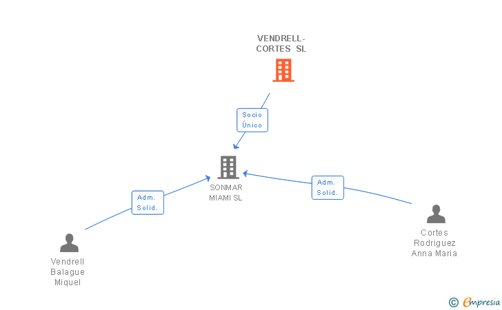 Vinculaciones societarias de VENDRELL-CORTES SL