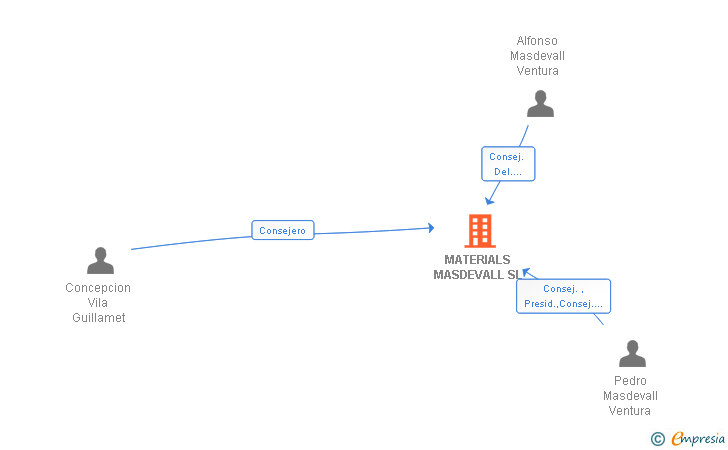 Vinculaciones societarias de MATERIALS MASDEVALL SL