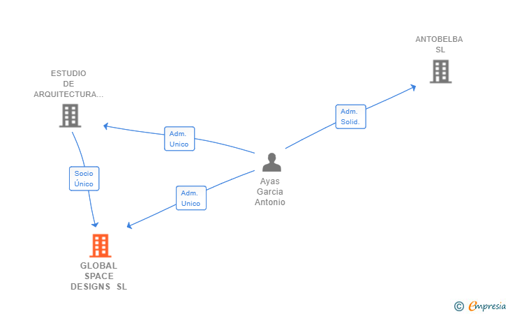 Vinculaciones societarias de GLOBAL SPACE DESIGNS SL