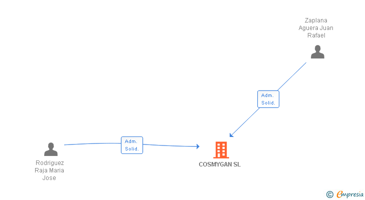 Vinculaciones societarias de COSMYGAN SL