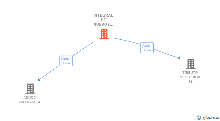 Vinculaciones societarias de INTEGRAL DE NUEVOS NEGOCIOS SL