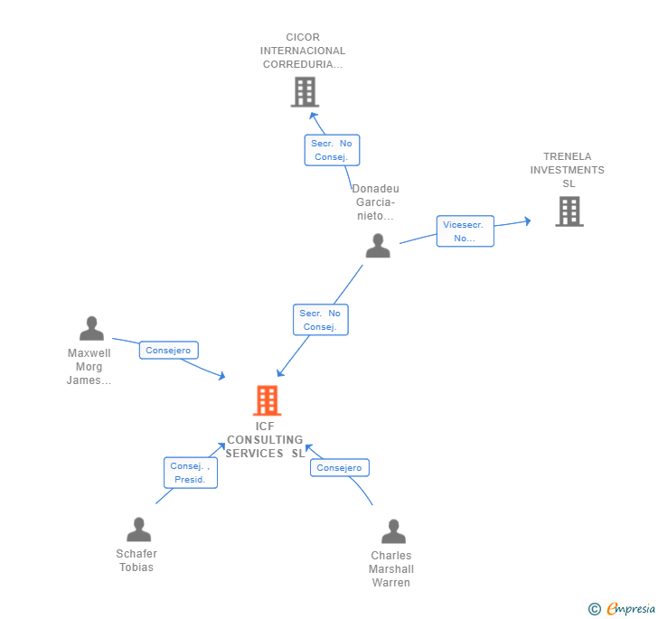 Vinculaciones societarias de ICF CONSULTING SERVICES SL