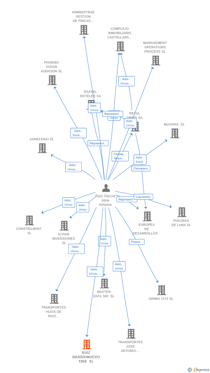Vinculaciones societarias de RUIZ BARRIONUEVO 1968 SL