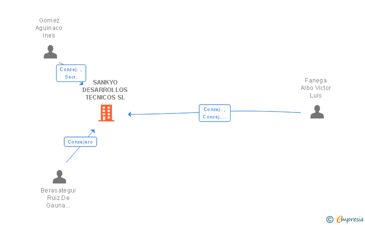 Vinculaciones societarias de SANKYO DESARROLLOS TECNICOS SL