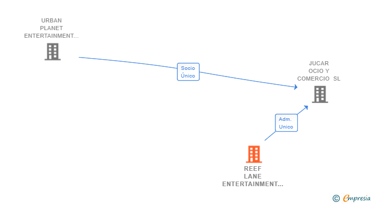 Vinculaciones societarias de REEF LANE ENTERTAINMENT SL