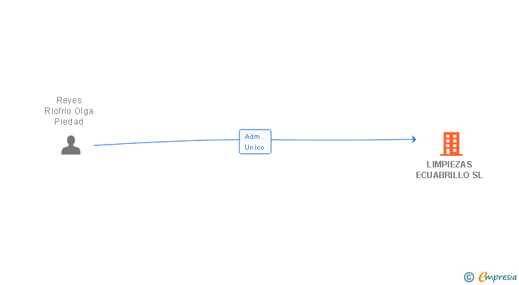 Vinculaciones societarias de LIMPIEZAS ECUABRILLO SL