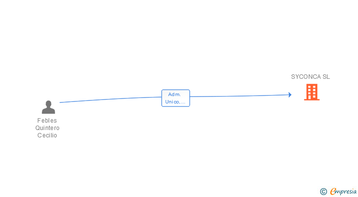 Vinculaciones societarias de SYCONCA SL