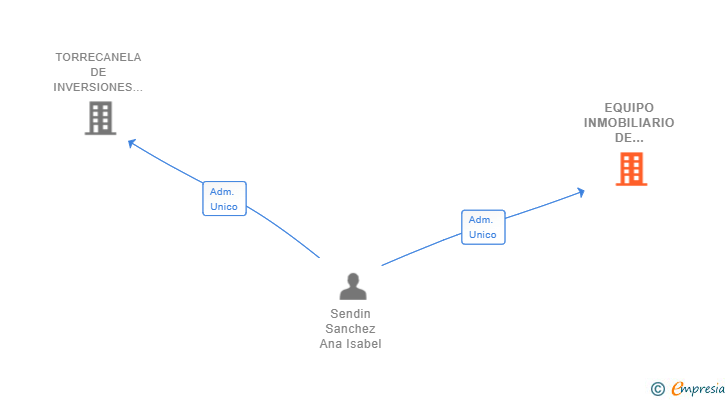 Vinculaciones societarias de EQUIPO INMOBILIARIO DE SERVICIOS INTEGRALES SL (EXTINGUIDA)