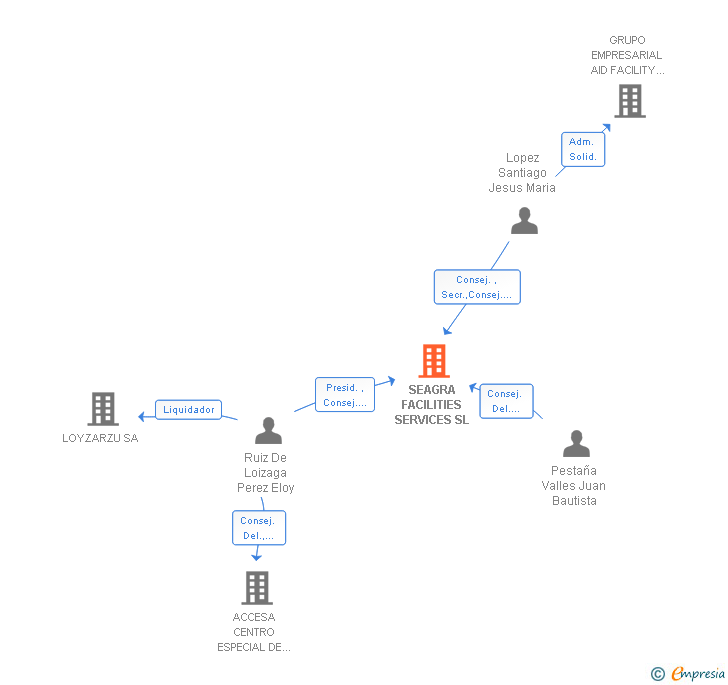 Vinculaciones societarias de SEAGRA FACILITIES SERVICES SL