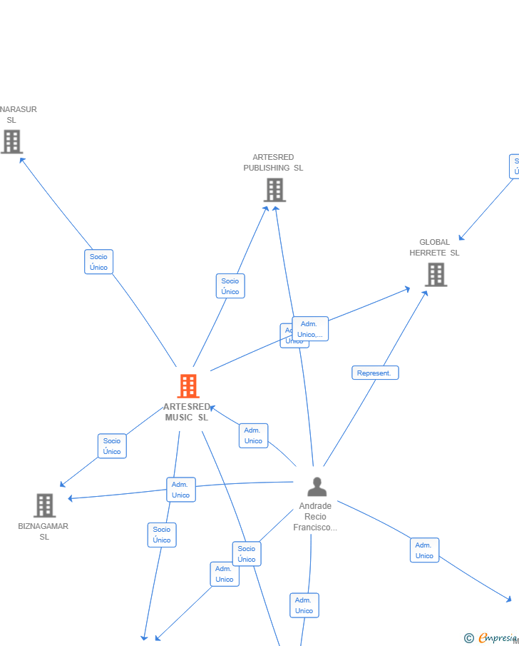 Vinculaciones societarias de ARTESRED MUSIC SL