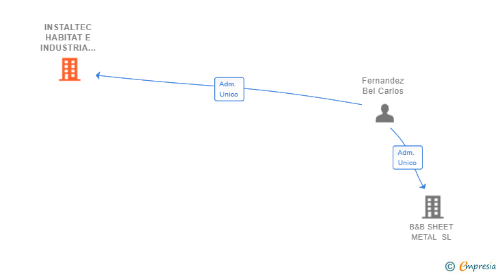 Vinculaciones societarias de INSTALTEC HABITAT E INDUSTRIA SL