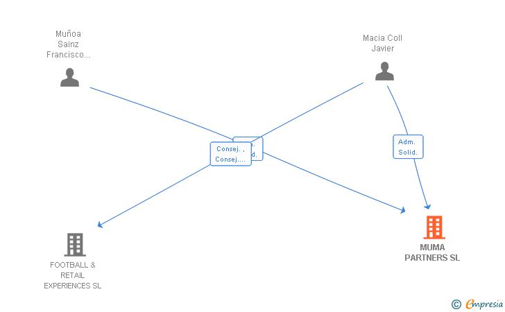 Vinculaciones societarias de MUMA PARTNERS SL