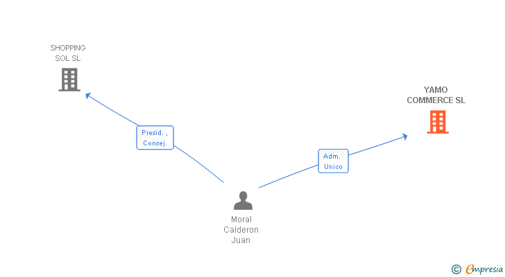 Vinculaciones societarias de YAMO COMMERCE SL