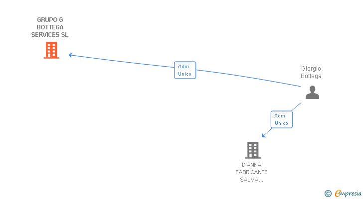 Vinculaciones societarias de GRUPO G BOTTEGA SERVICES SL