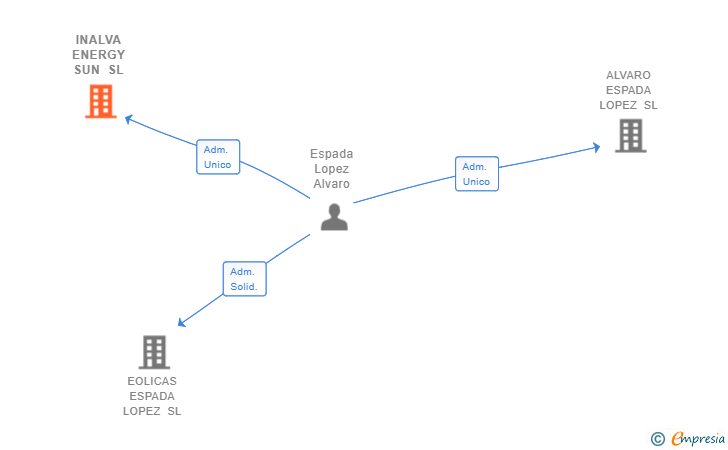 Vinculaciones societarias de INALVA ENERGY SUN SL