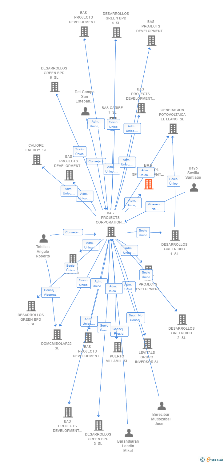 Vinculaciones societarias de BAS PROJECTS DEVELOPMENT 2 SL