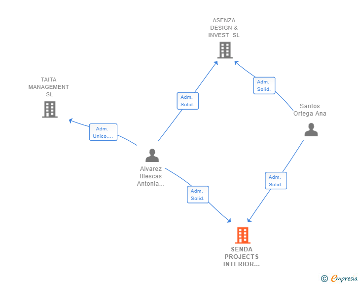 Vinculaciones societarias de SENDA PROJECTS INTERIOR DESIGN SL